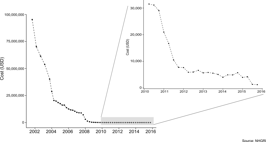 A graph showing the falling costs of genome sequencing