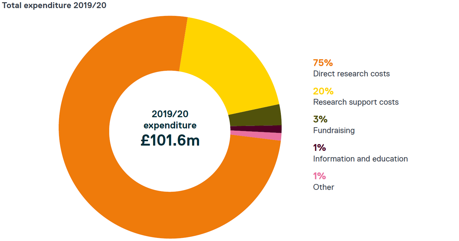 Total expenditure 2017-2018