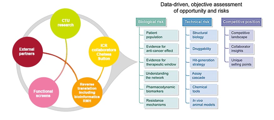 Diagram showing CRUK CTU data-driven assessment of opportunity and risks